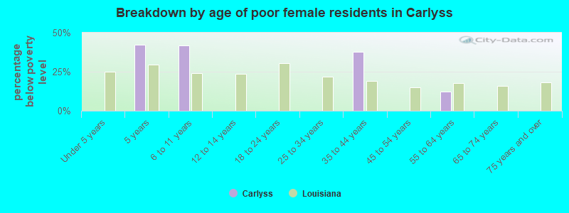 Breakdown by age of poor female residents in Carlyss