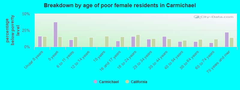Breakdown by age of poor female residents in Carmichael