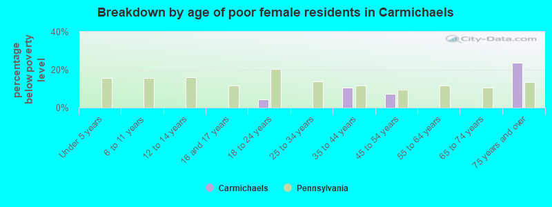 Breakdown by age of poor female residents in Carmichaels