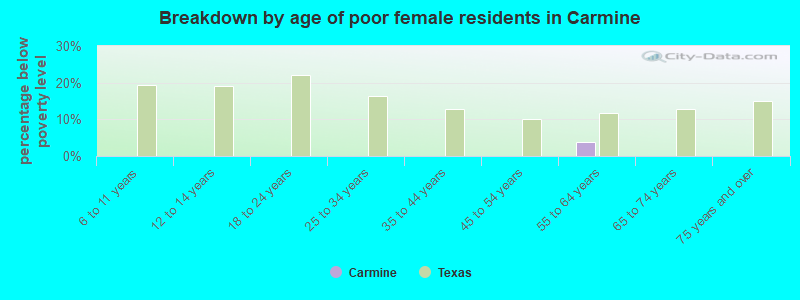 Breakdown by age of poor female residents in Carmine