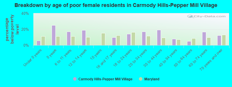 Breakdown by age of poor female residents in Carmody Hills-Pepper Mill Village