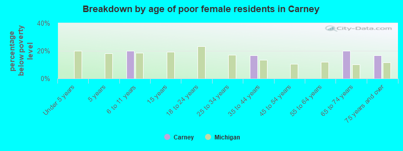 Breakdown by age of poor female residents in Carney