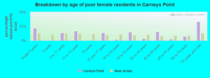 Breakdown by age of poor female residents in Carneys Point