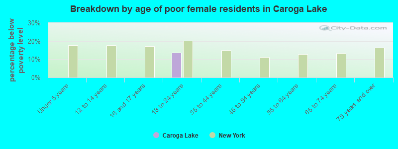 Breakdown by age of poor female residents in Caroga Lake