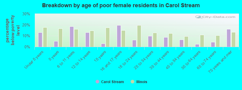 Breakdown by age of poor female residents in Carol Stream