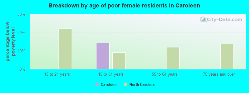 Breakdown by age of poor female residents in Caroleen