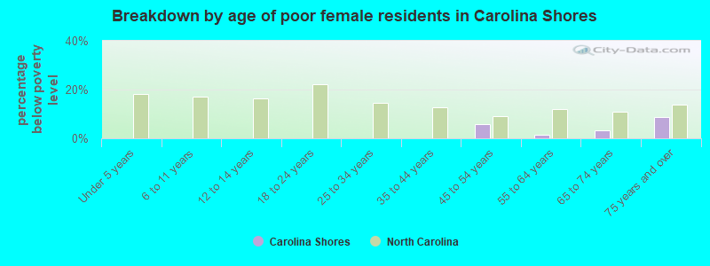 Breakdown by age of poor female residents in Carolina Shores