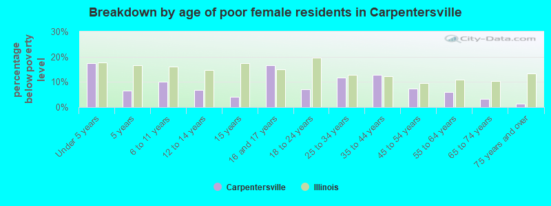 Breakdown by age of poor female residents in Carpentersville