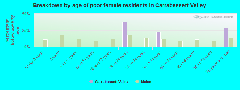 Breakdown by age of poor female residents in Carrabassett Valley