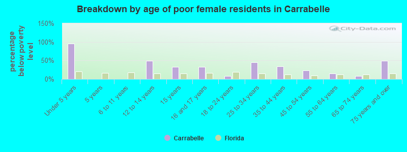 Breakdown by age of poor female residents in Carrabelle