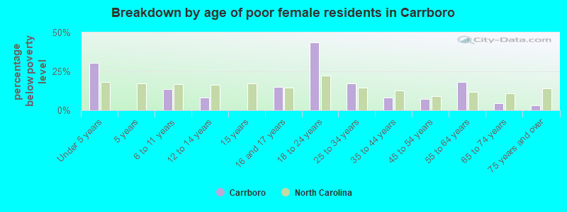 Breakdown by age of poor female residents in Carrboro