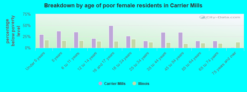 Breakdown by age of poor female residents in Carrier Mills