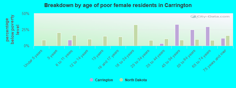 Breakdown by age of poor female residents in Carrington