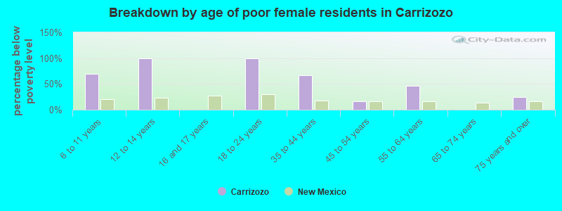Breakdown by age of poor female residents in Carrizozo