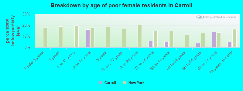 Breakdown by age of poor female residents in Carroll