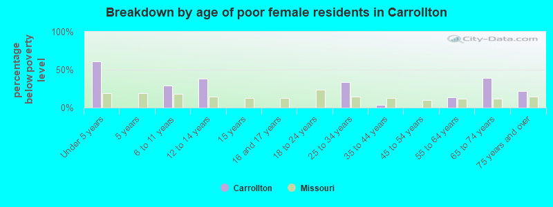 Breakdown by age of poor female residents in Carrollton
