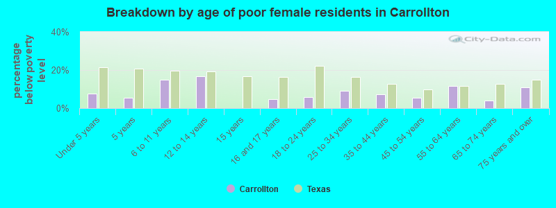 Breakdown by age of poor female residents in Carrollton