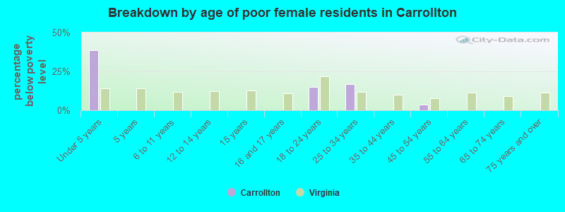 Breakdown by age of poor female residents in Carrollton