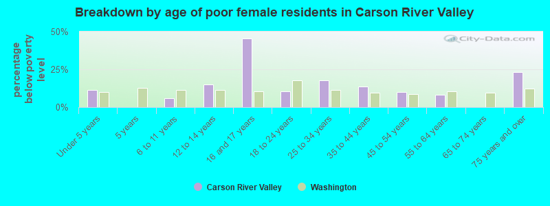 Breakdown by age of poor female residents in Carson River Valley