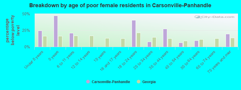 Breakdown by age of poor female residents in Carsonville-Panhandle