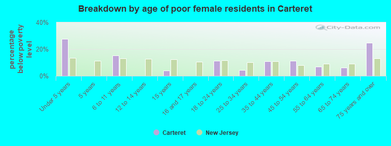 Breakdown by age of poor female residents in Carteret