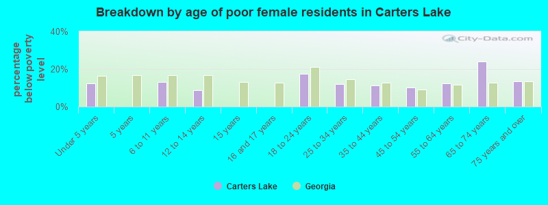 Breakdown by age of poor female residents in Carters Lake