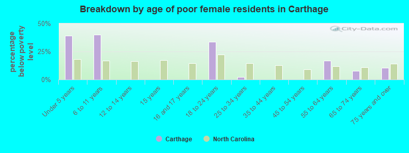 Breakdown by age of poor female residents in Carthage