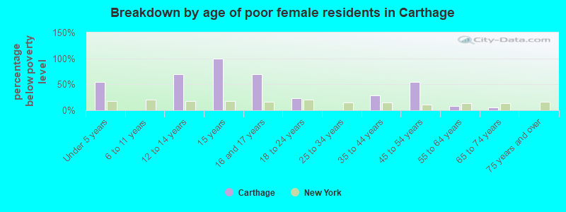 Breakdown by age of poor female residents in Carthage