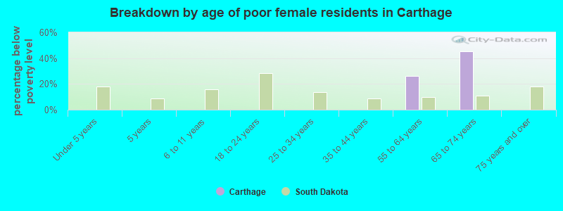 Breakdown by age of poor female residents in Carthage