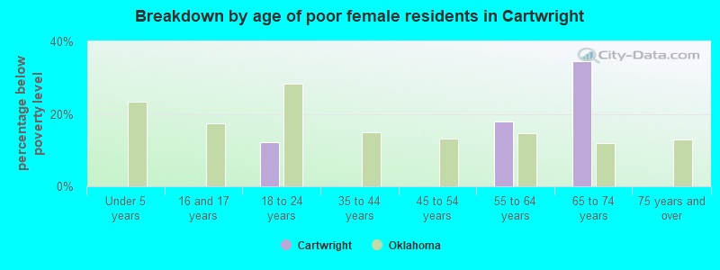 Breakdown by age of poor female residents in Cartwright
