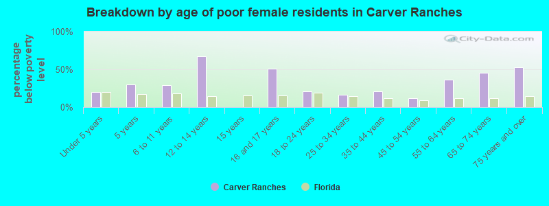 Breakdown by age of poor female residents in Carver Ranches