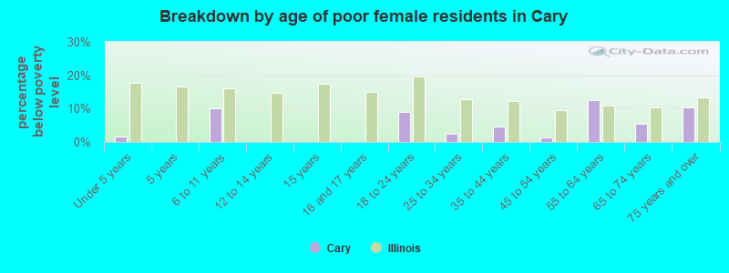 Breakdown by age of poor female residents in Cary
