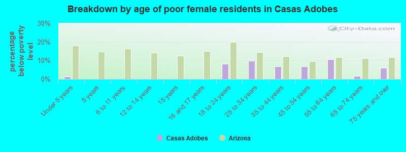 Breakdown by age of poor female residents in Casas Adobes