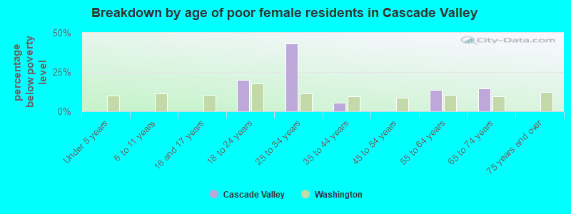 Breakdown by age of poor female residents in Cascade Valley