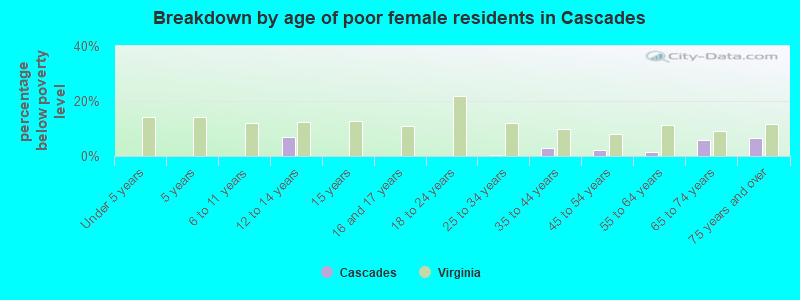 Breakdown by age of poor female residents in Cascades