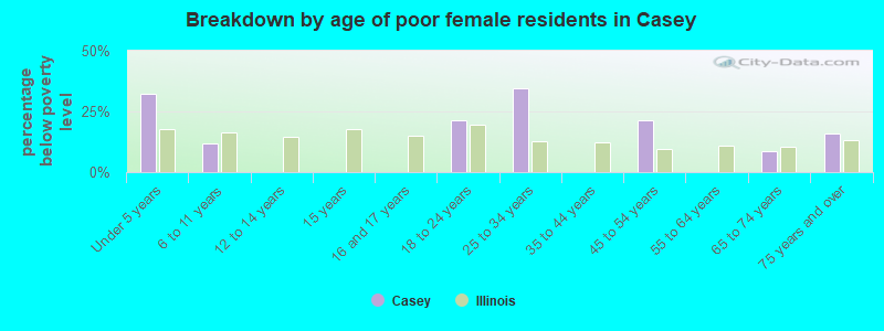 Breakdown by age of poor female residents in Casey