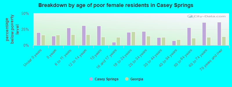 Breakdown by age of poor female residents in Casey Springs