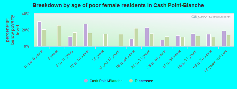 Breakdown by age of poor female residents in Cash Point-Blanche