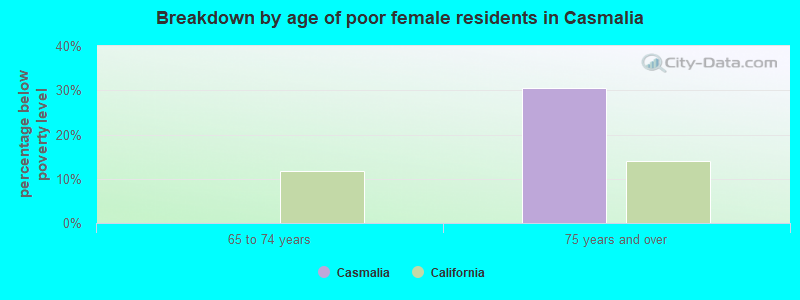 Breakdown by age of poor female residents in Casmalia
