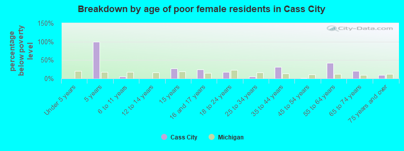 Breakdown by age of poor female residents in Cass City