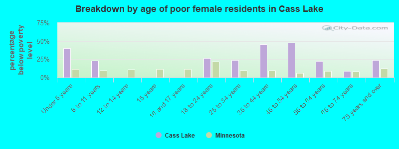 Breakdown by age of poor female residents in Cass Lake