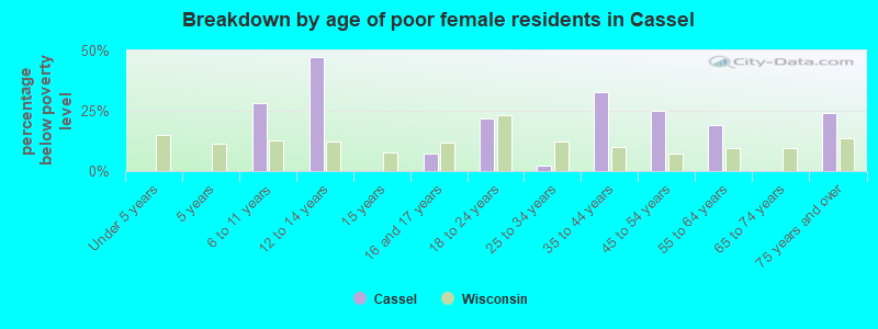 Breakdown by age of poor female residents in Cassel