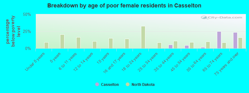 Breakdown by age of poor female residents in Casselton