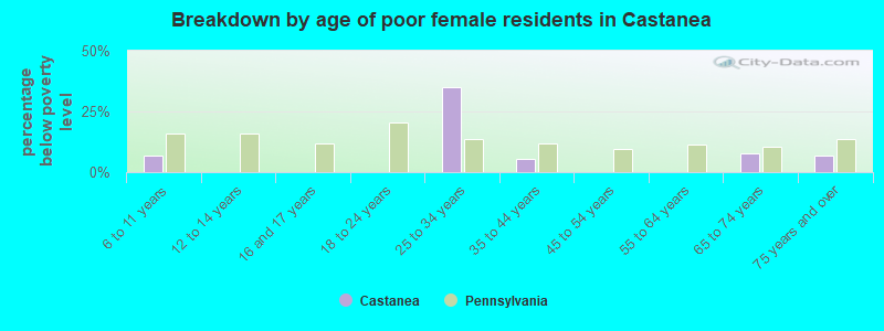Breakdown by age of poor female residents in Castanea