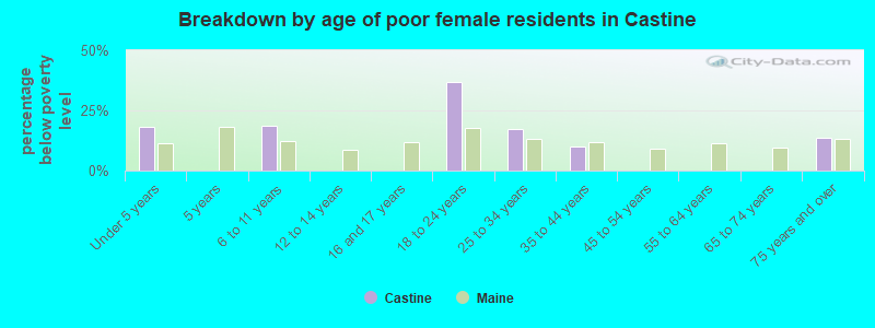 Breakdown by age of poor female residents in Castine