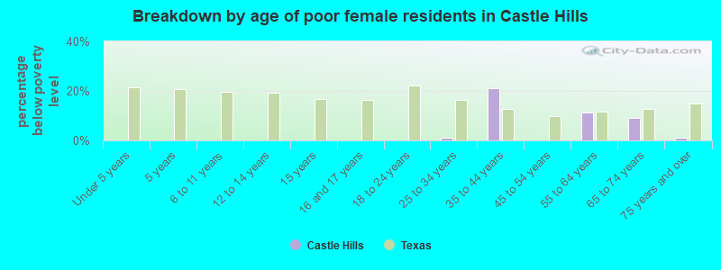 Breakdown by age of poor female residents in Castle Hills