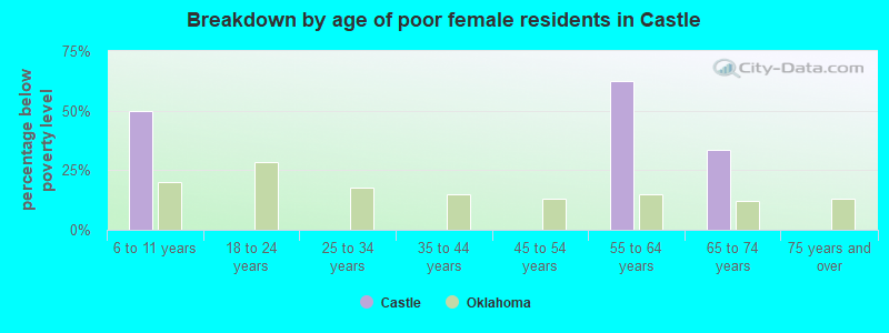 Breakdown by age of poor female residents in Castle