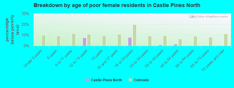 Breakdown by age of poor female residents in Castle Pines North