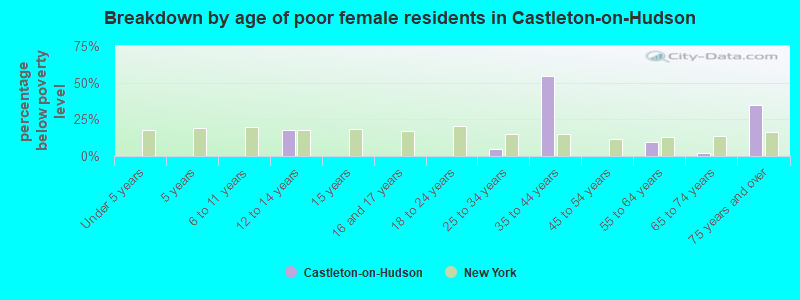 Breakdown by age of poor female residents in Castleton-on-Hudson