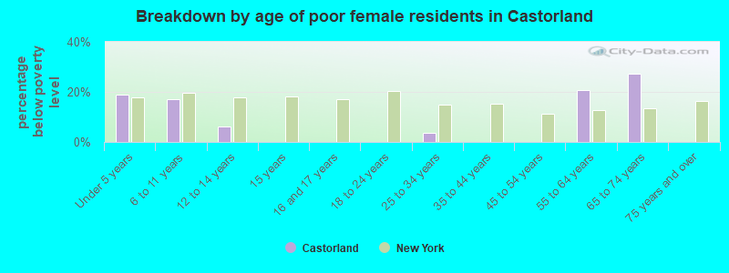 Breakdown by age of poor female residents in Castorland